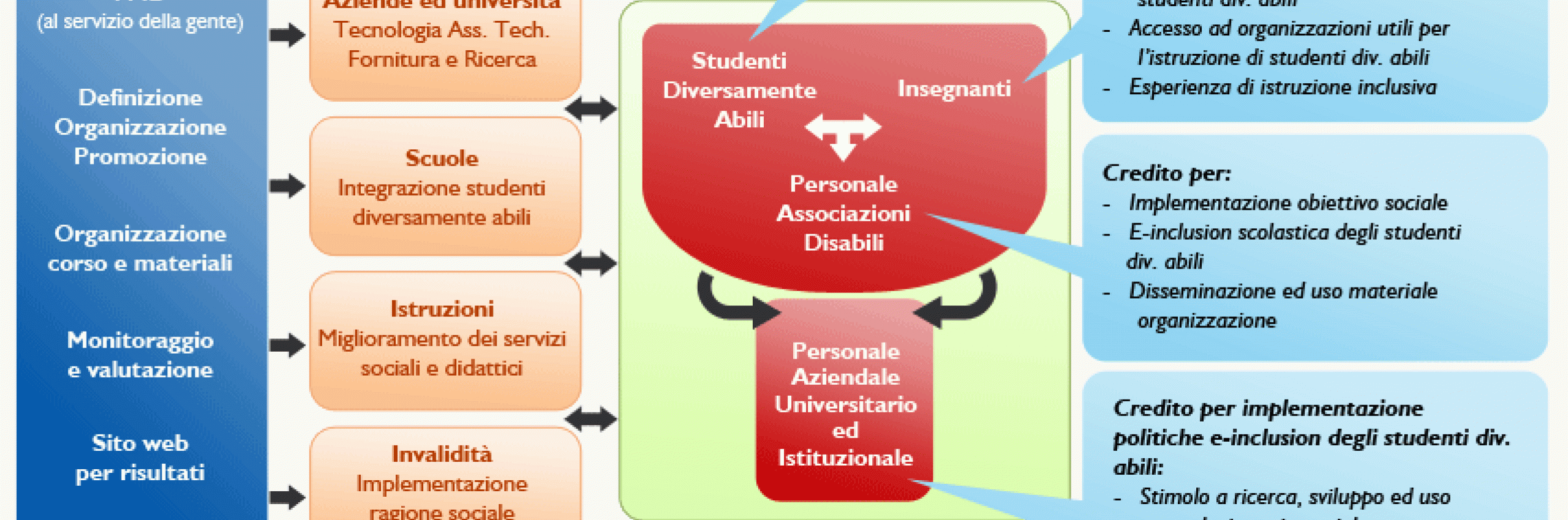 Schema flussi di valore Punto Acca